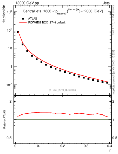 Plot of rho in 13000 GeV pp collisions