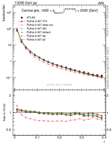 Plot of rho in 13000 GeV pp collisions