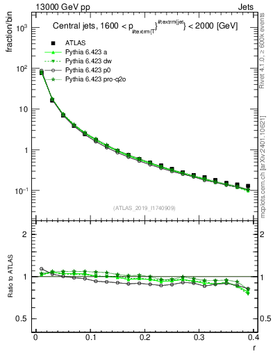 Plot of rho in 13000 GeV pp collisions