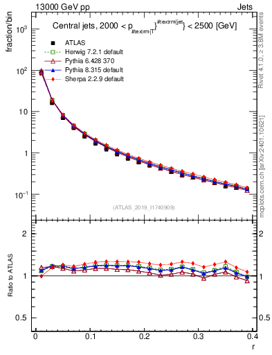 Plot of rho in 13000 GeV pp collisions