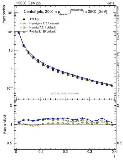 Plot of rho in 13000 GeV pp collisions