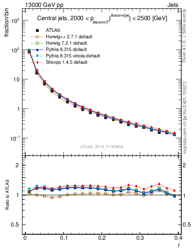 Plot of rho in 13000 GeV pp collisions