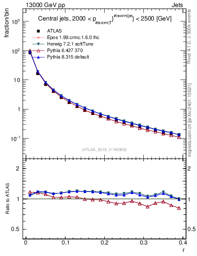 Plot of rho in 13000 GeV pp collisions