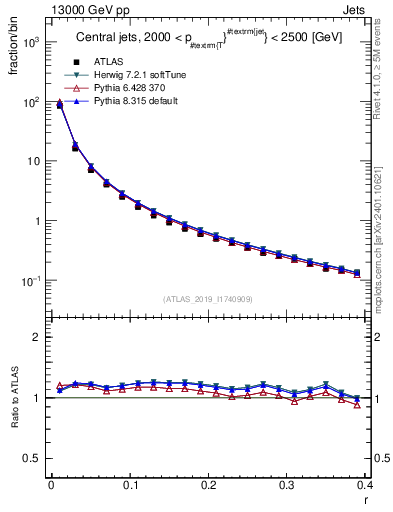 Plot of rho in 13000 GeV pp collisions