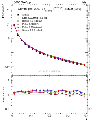Plot of rho in 13000 GeV pp collisions