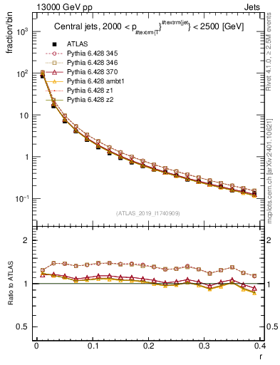 Plot of rho in 13000 GeV pp collisions