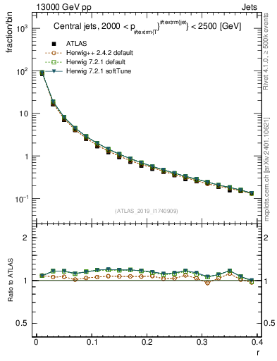 Plot of rho in 13000 GeV pp collisions