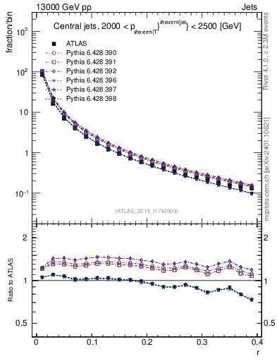 Plot of rho in 13000 GeV pp collisions