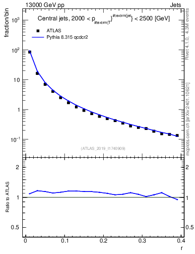 Plot of rho in 13000 GeV pp collisions