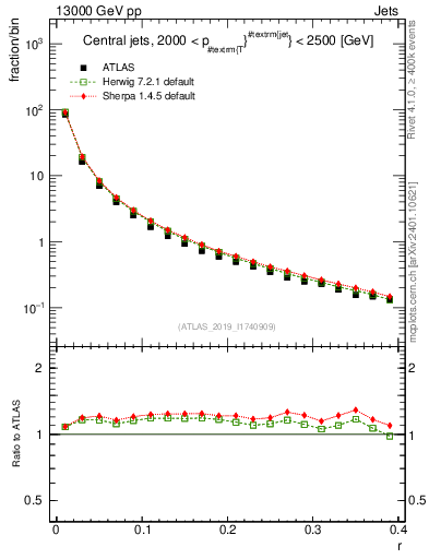 Plot of rho in 13000 GeV pp collisions