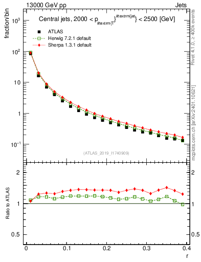Plot of rho in 13000 GeV pp collisions