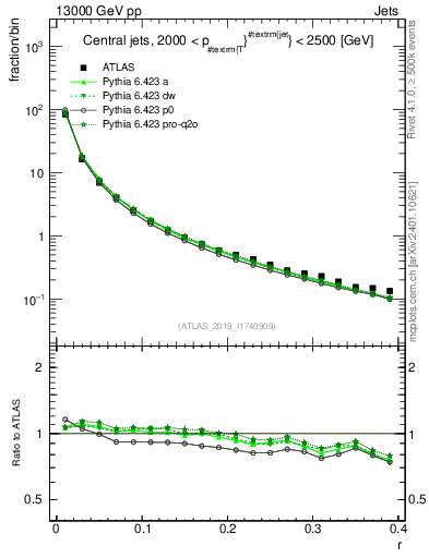 Plot of rho in 13000 GeV pp collisions