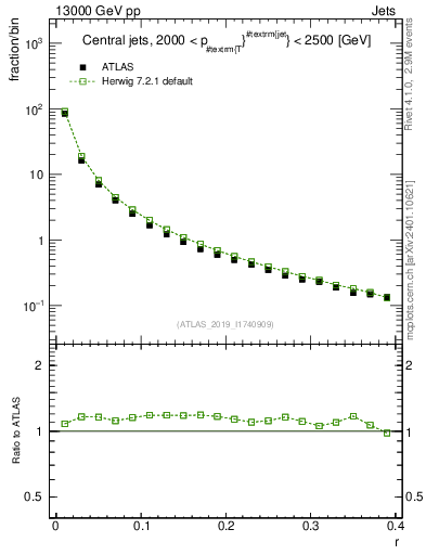 Plot of rho in 13000 GeV pp collisions