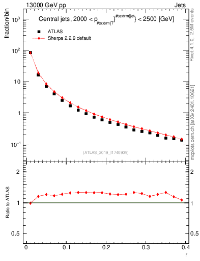 Plot of rho in 13000 GeV pp collisions