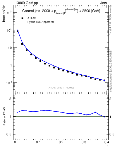 Plot of rho in 13000 GeV pp collisions