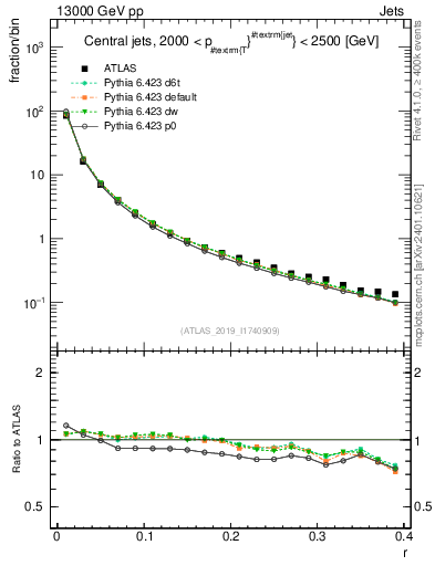 Plot of rho in 13000 GeV pp collisions