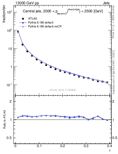 Plot of rho in 13000 GeV pp collisions