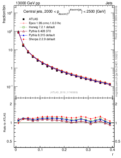 Plot of rho in 13000 GeV pp collisions