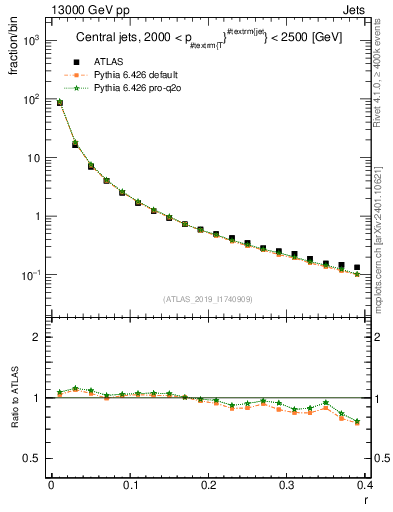 Plot of rho in 13000 GeV pp collisions