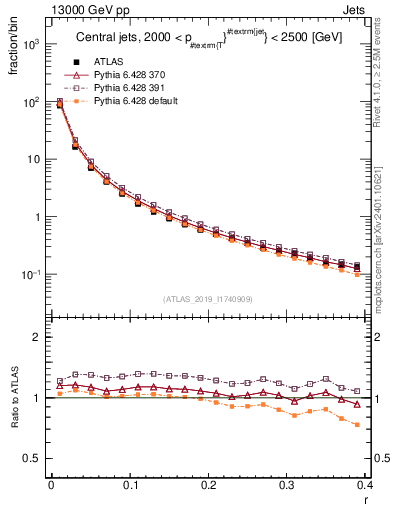 Plot of rho in 13000 GeV pp collisions
