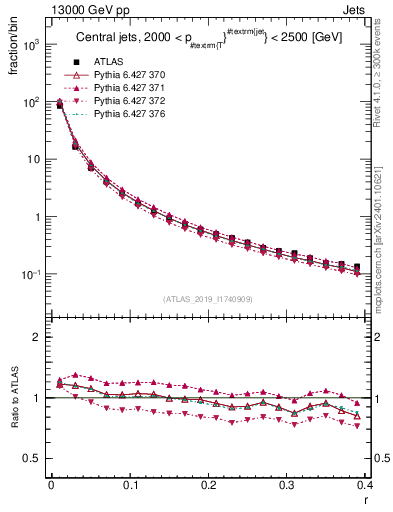Plot of rho in 13000 GeV pp collisions