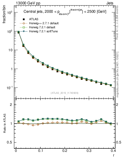 Plot of rho in 13000 GeV pp collisions