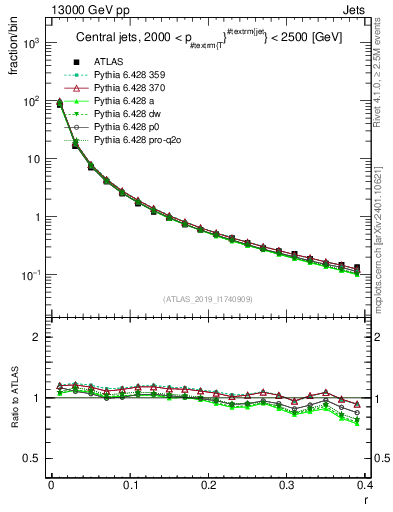 Plot of rho in 13000 GeV pp collisions