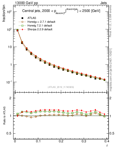 Plot of rho in 13000 GeV pp collisions