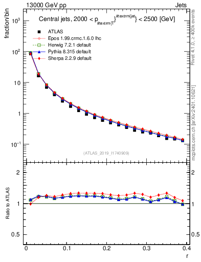 Plot of rho in 13000 GeV pp collisions