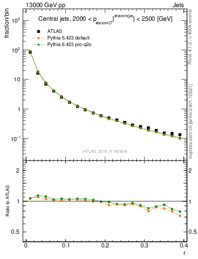 Plot of rho in 13000 GeV pp collisions