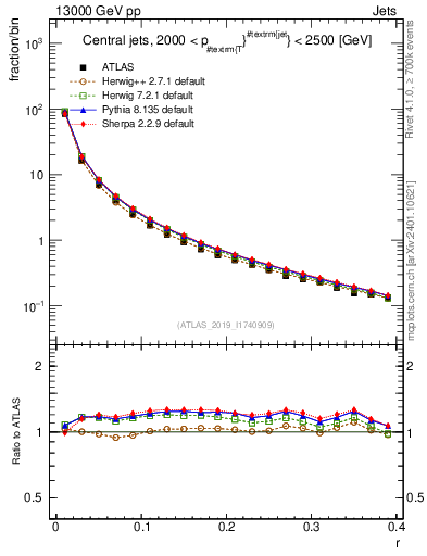 Plot of rho in 13000 GeV pp collisions