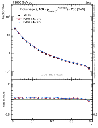 Plot of rho in 13000 GeV pp collisions