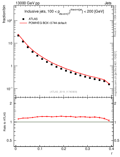 Plot of rho in 13000 GeV pp collisions