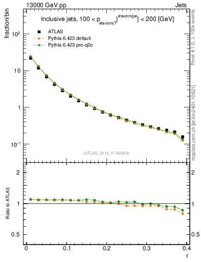 Plot of rho in 13000 GeV pp collisions