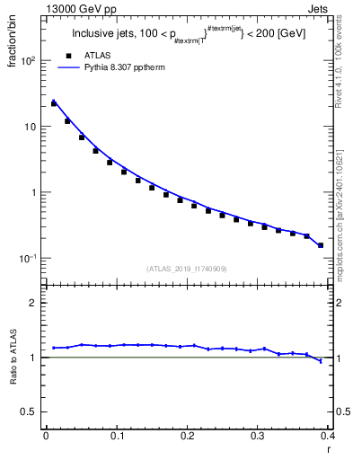 Plot of rho in 13000 GeV pp collisions