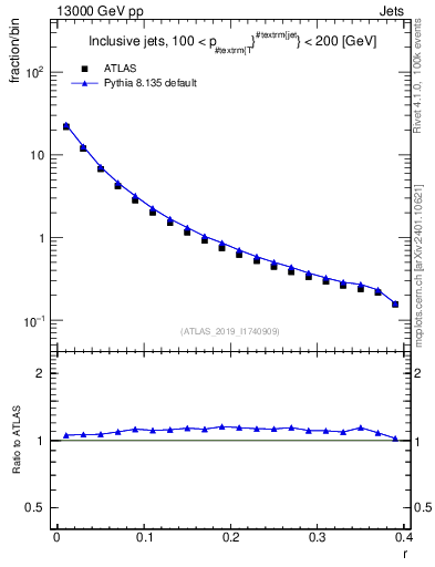 Plot of rho in 13000 GeV pp collisions
