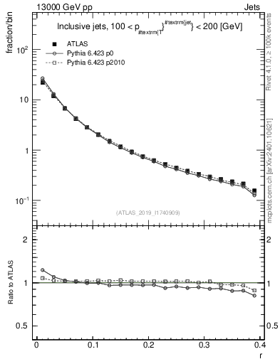 Plot of rho in 13000 GeV pp collisions