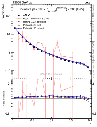 Plot of rho in 13000 GeV pp collisions