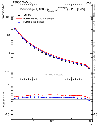 Plot of rho in 13000 GeV pp collisions