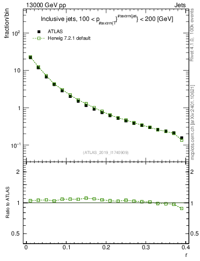 Plot of rho in 13000 GeV pp collisions