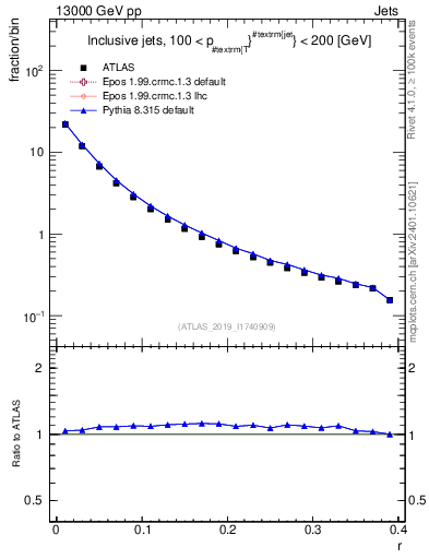 Plot of rho in 13000 GeV pp collisions
