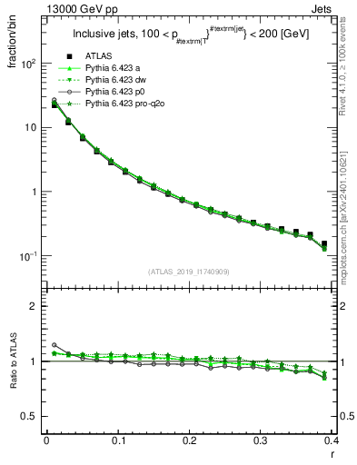 Plot of rho in 13000 GeV pp collisions