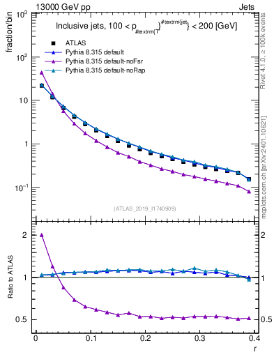 Plot of rho in 13000 GeV pp collisions