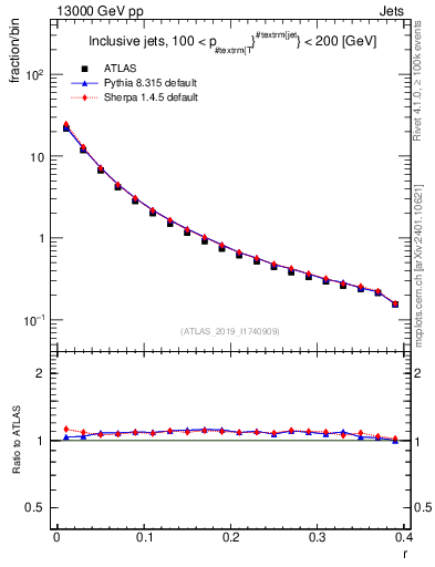 Plot of rho in 13000 GeV pp collisions