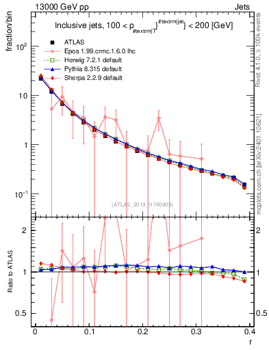 Plot of rho in 13000 GeV pp collisions