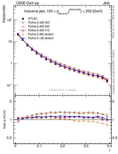 Plot of rho in 13000 GeV pp collisions