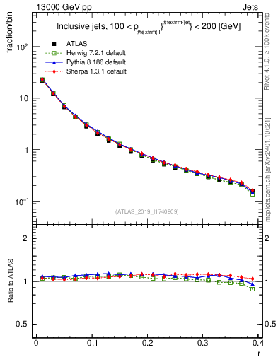 Plot of rho in 13000 GeV pp collisions