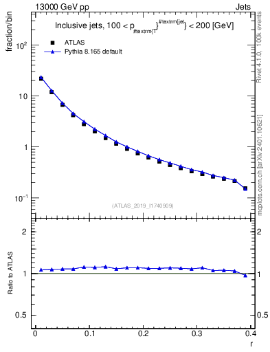 Plot of rho in 13000 GeV pp collisions