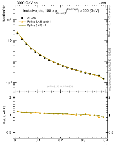 Plot of rho in 13000 GeV pp collisions
