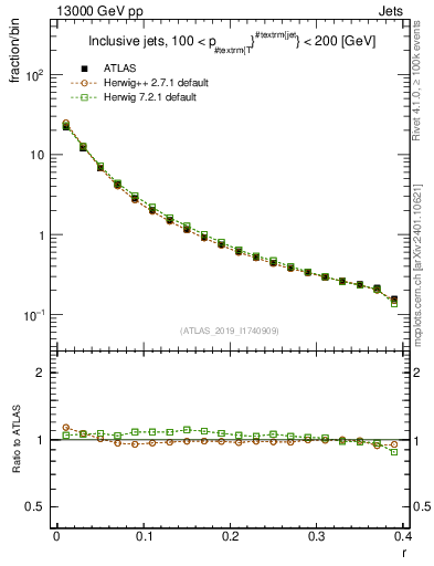 Plot of rho in 13000 GeV pp collisions